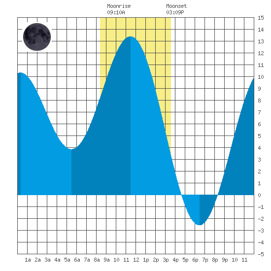 Coronation Island tide chart for Sunday, January 2, 2022