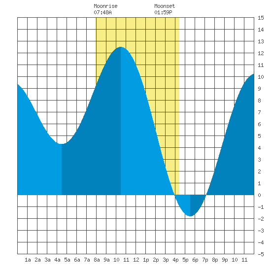 Coronation Island tide chart for Sunday, January 30, 2022