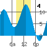 Coronation Island tide chart for Tuesday, January 4, 2022
