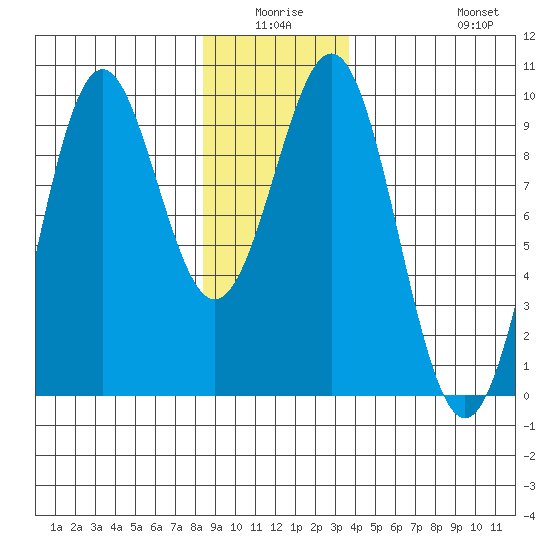 Coronation Island tide chart for Thursday, January 6, 2022