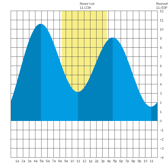 Coronation Island tide chart for Saturday, January 8, 2022