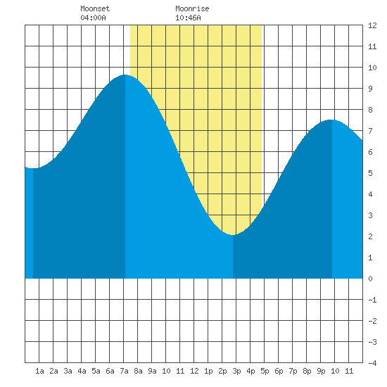 Coronation Island tide chart for Thursday, February 10, 2022