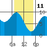 Coronation Island tide chart for Friday, February 11, 2022