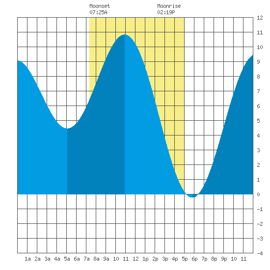 Coronation Island tide chart for Monday, February 14, 2022