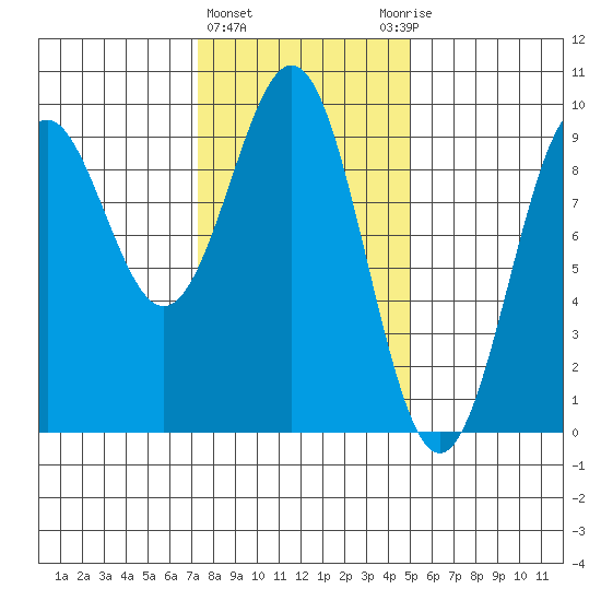 Coronation Island tide chart for Tuesday, February 15, 2022