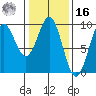 Coronation Island tide chart for Wednesday, February 16, 2022