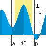Coronation Island tide chart for Tuesday, February 1, 2022