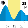 Coronation Island tide chart for Wednesday, February 23, 2022