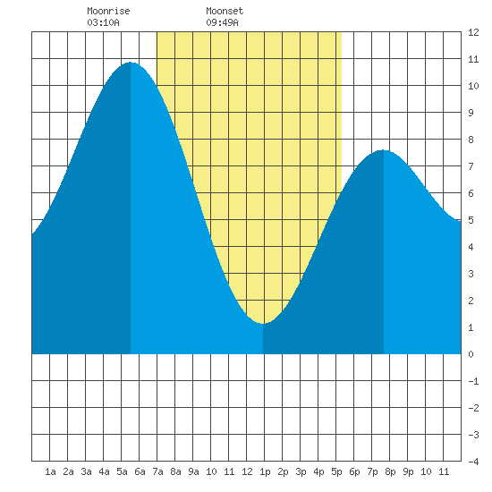 Coronation Island tide chart for Thursday, February 24, 2022