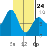 Coronation Island tide chart for Thursday, February 24, 2022
