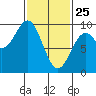 Coronation Island tide chart for Friday, February 25, 2022