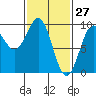 Coronation Island tide chart for Sunday, February 27, 2022