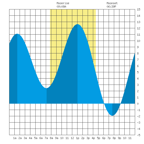 Coronation Island tide chart for Wednesday, February 2, 2022
