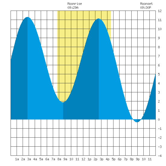 Coronation Island tide chart for Friday, February 4, 2022