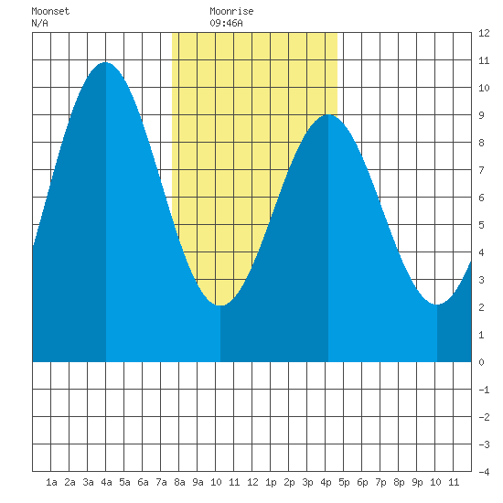 Coronation Island tide chart for Sunday, February 6, 2022
