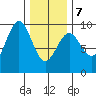 Coronation Island tide chart for Monday, February 7, 2022