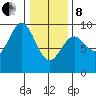 Coronation Island tide chart for Tuesday, February 8, 2022