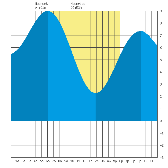 Coronation Island tide chart for Friday, March 11, 2022