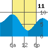 Coronation Island tide chart for Friday, March 11, 2022
