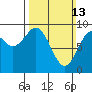 Coronation Island tide chart for Sunday, March 13, 2022