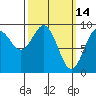 Coronation Island tide chart for Monday, March 14, 2022