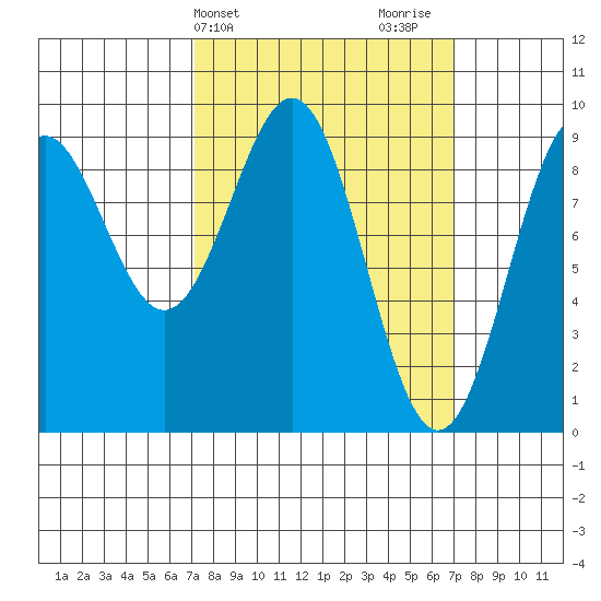 Coronation Island tide chart for Tuesday, March 15, 2022