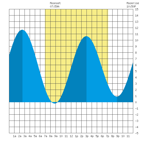 Coronation Island tide chart for Sunday, March 20, 2022