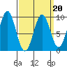 Coronation Island tide chart for Sunday, March 20, 2022