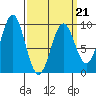 Coronation Island tide chart for Monday, March 21, 2022