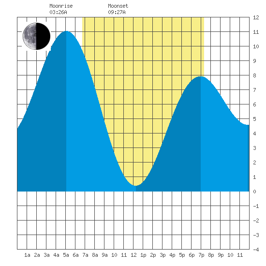 Coronation Island tide chart for Thursday, March 24, 2022