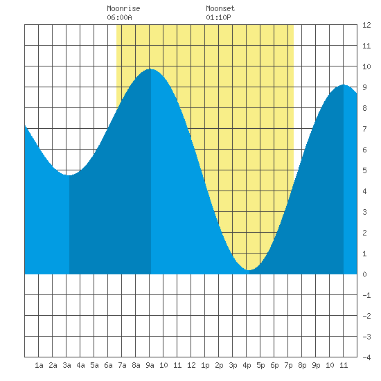 Coronation Island tide chart for Sunday, March 27, 2022
