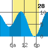 Coronation Island tide chart for Monday, March 28, 2022