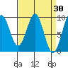 Coronation Island tide chart for Wednesday, March 30, 2022