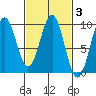 Coronation Island tide chart for Thursday, March 3, 2022