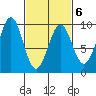 Coronation Island tide chart for Sunday, March 6, 2022
