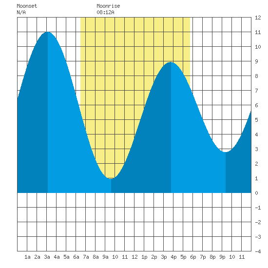 Coronation Island tide chart for Monday, March 7, 2022