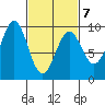 Coronation Island tide chart for Monday, March 7, 2022