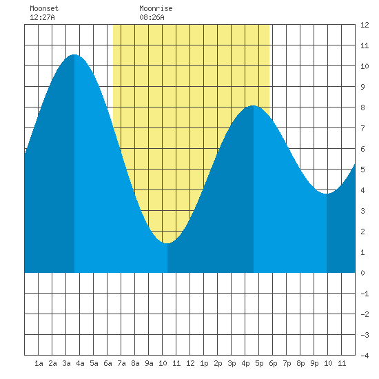 Coronation Island tide chart for Tuesday, March 8, 2022