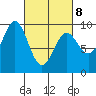 Coronation Island tide chart for Tuesday, March 8, 2022