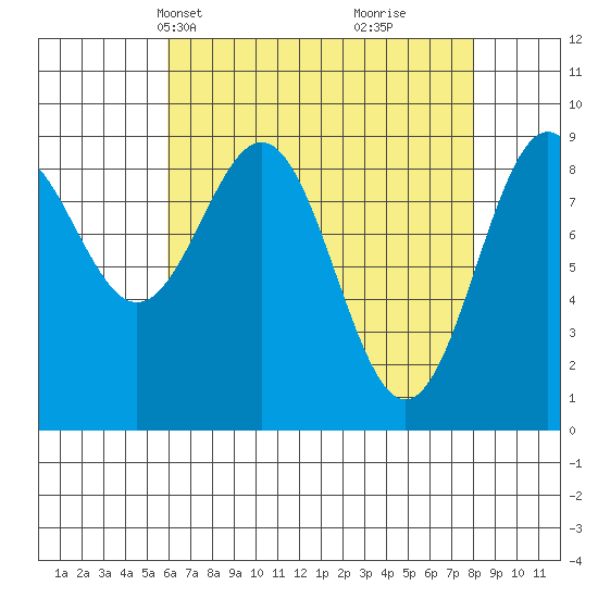 Coronation Island tide chart for Tuesday, April 12, 2022