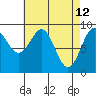 Coronation Island tide chart for Tuesday, April 12, 2022