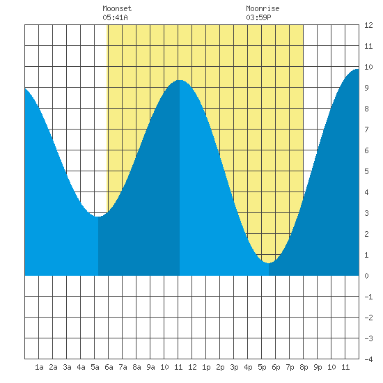 Coronation Island tide chart for Wednesday, April 13, 2022