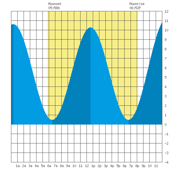Coronation Island tide chart for Friday, April 15, 2022