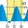 Coronation Island tide chart for Sunday, April 17, 2022