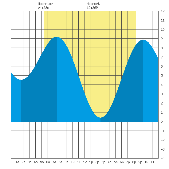 Coronation Island tide chart for Sunday, April 24, 2022