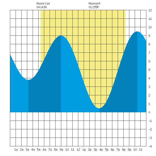 Coronation Island tide chart for Monday, April 25, 2022