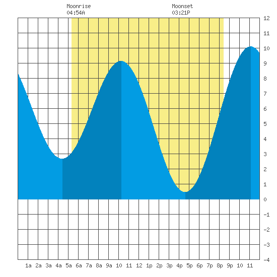 Coronation Island tide chart for Tuesday, April 26, 2022