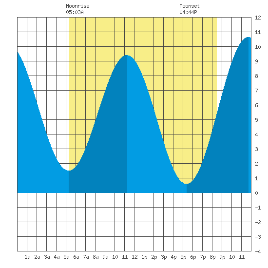 Coronation Island tide chart for Wednesday, April 27, 2022