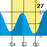 Coronation Island tide chart for Wednesday, April 27, 2022