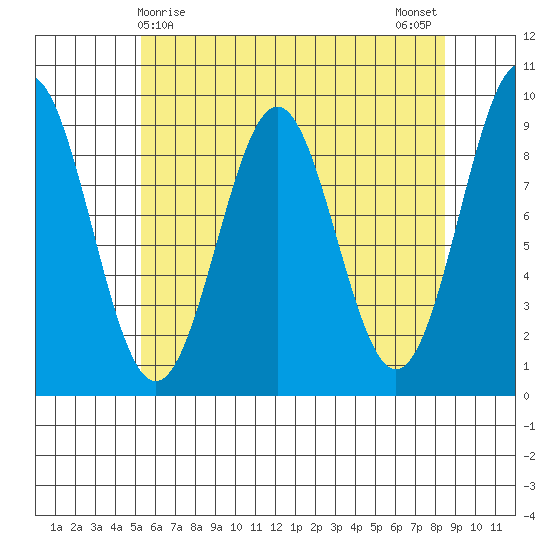 Coronation Island tide chart for Thursday, April 28, 2022